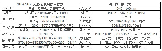q611f氣動球閥技術(shù)參數(shù)和性能 q611f氣動球閥技術(shù)參數(shù)和性能